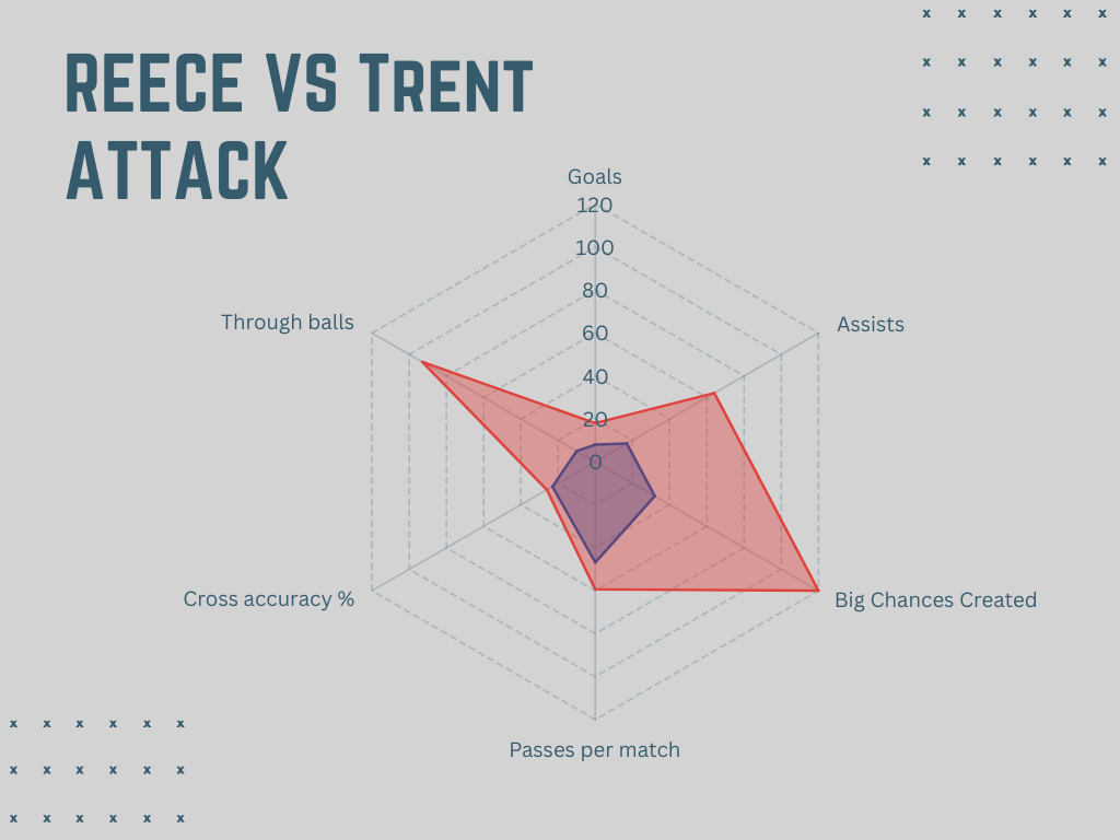 A radar chart measuring a series of attacking statistics between Reece James and Trent Alexander-Arnold.
